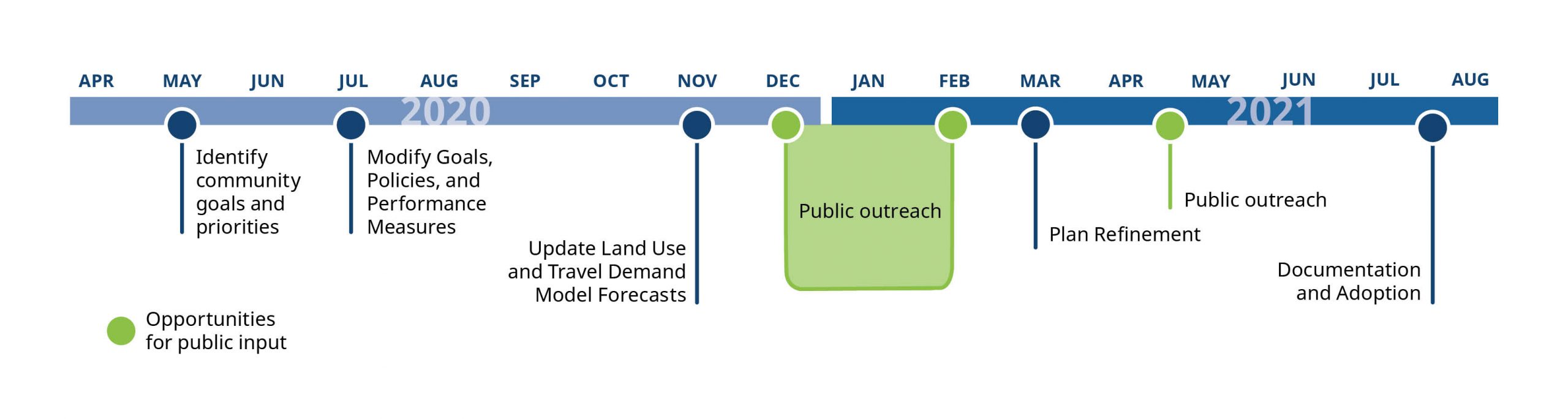 Project Timeline