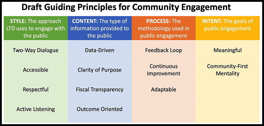 Draft Guiding Principles for Community Engagement