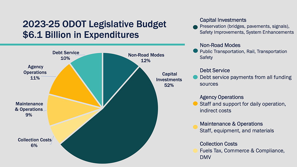 2023–25 ODOT Legislative Budget: $6.1 Billion in Expenditures
